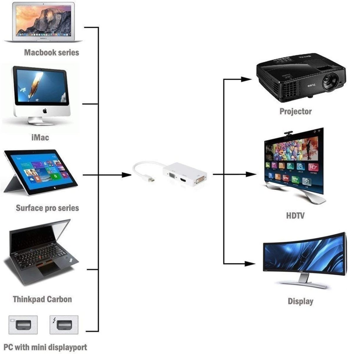 Gen H21 Mini DisplayportTo DVI/HDMI/VGA Cable UST - MDPDHV | Gigahertz